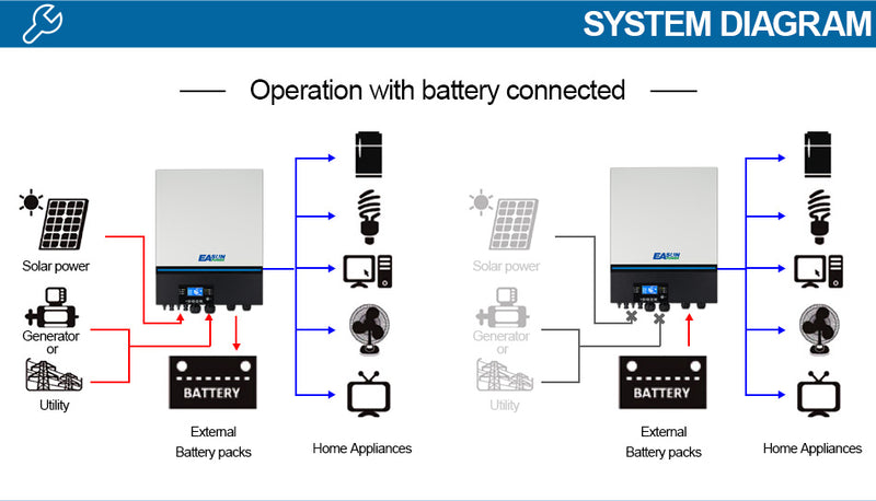 EASUN POWER SMW 11KW Off Grid Inverter 2 x 150A MPPT Solar Charger Built-in WIFI