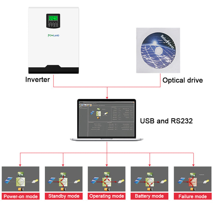 EASUN POWER 5KW Solar Inverter 220VAC Output Pure Sine Wave 50A PWM 48V Solar Charge Controller With 60A AC Charge