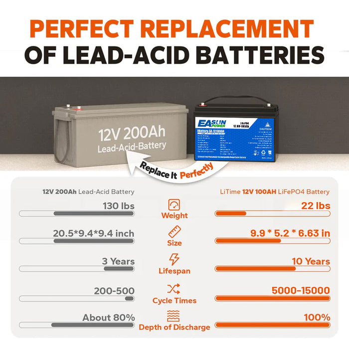 【0% VAT】EASUN POWER Lifepo4 Lithium Iron Phosphate Solar Energy Battery 12v 100Ah 12.8V